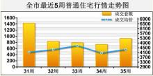 35周全市普通住宅市场稳中有升(图)_每周行情_市场分析_西安房地产信息网